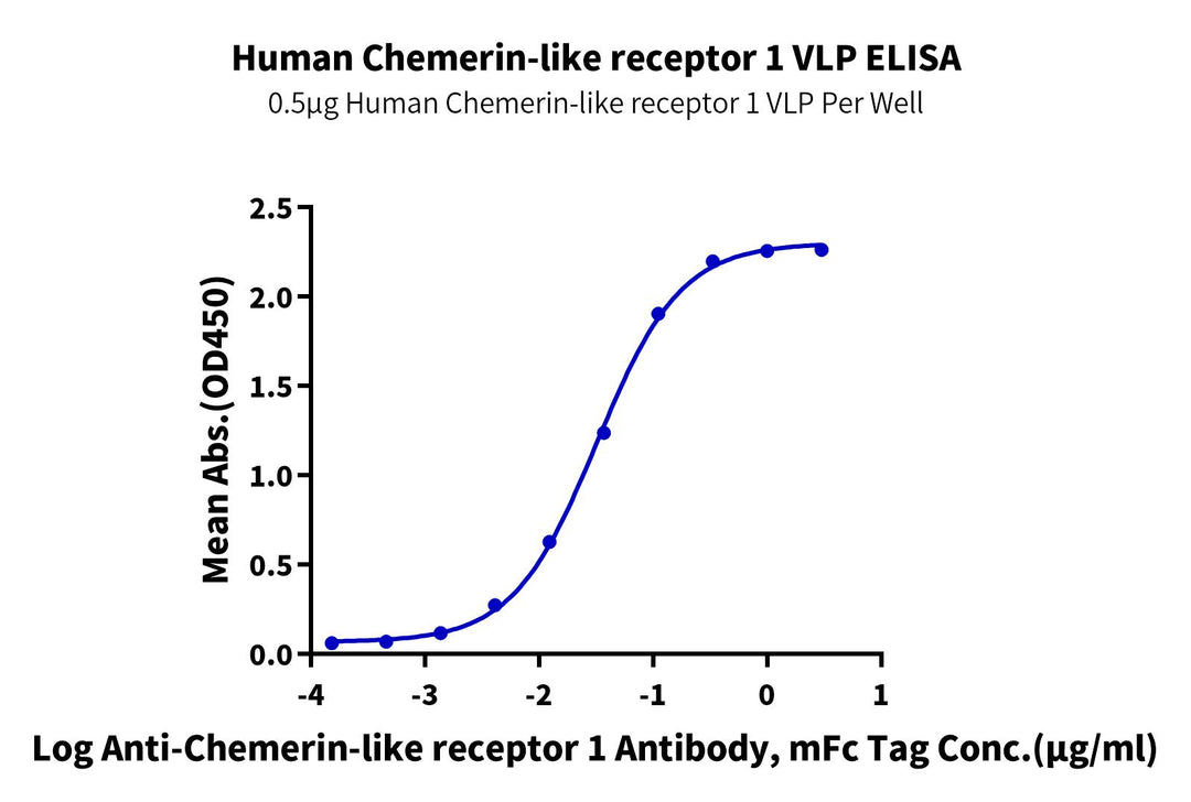 Human Chemerin-like receptor 1 VLP (CMR-HM00V)