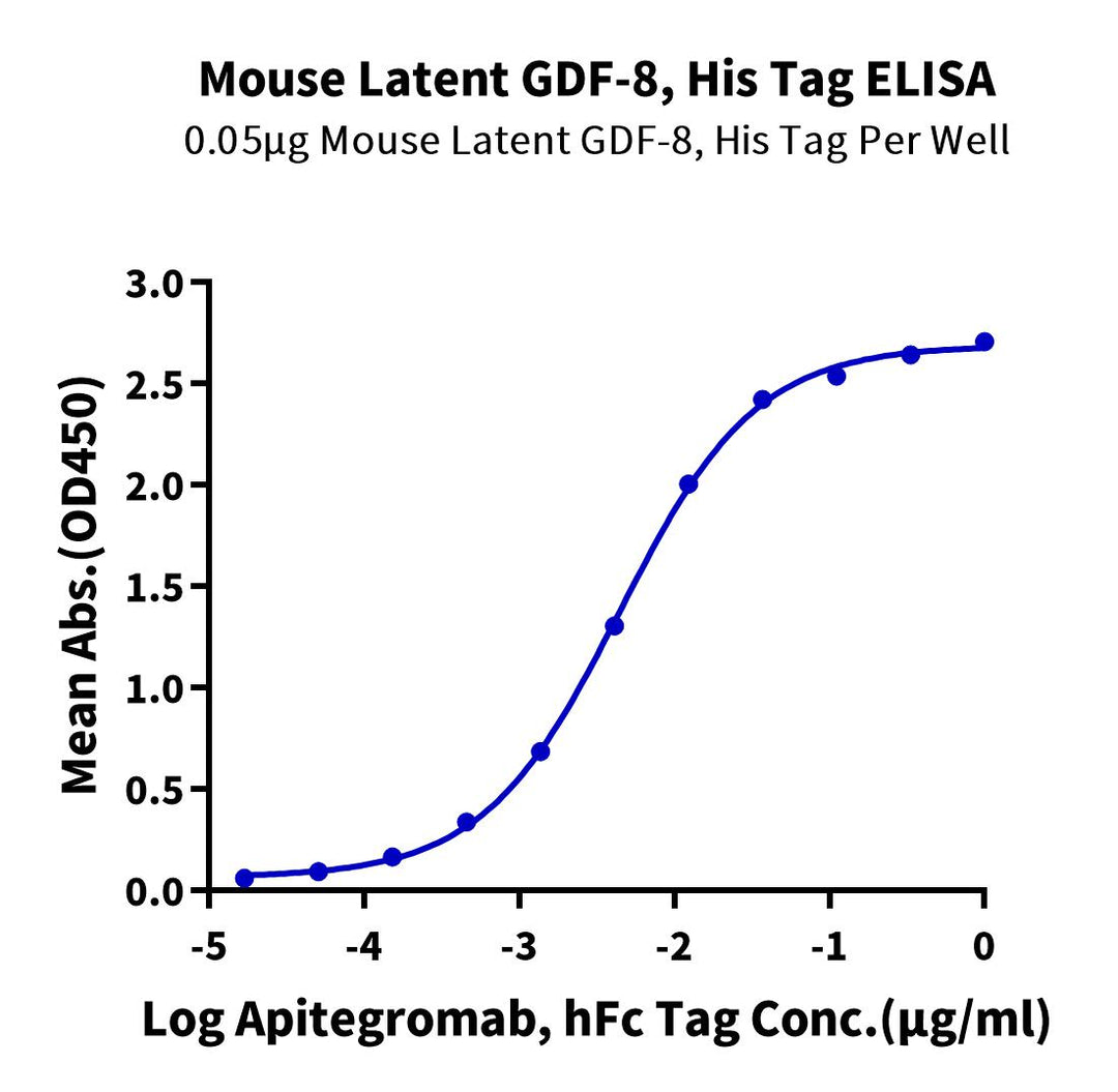 Mouse Latent GDF-8 Protein (GDF-MM128)