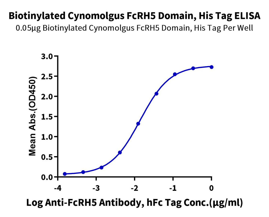 Biotinylated Cynomolgus FcRH5/FcRL5 Domain Protein (Primary Amine Labeling) (FCR-CM10DB)