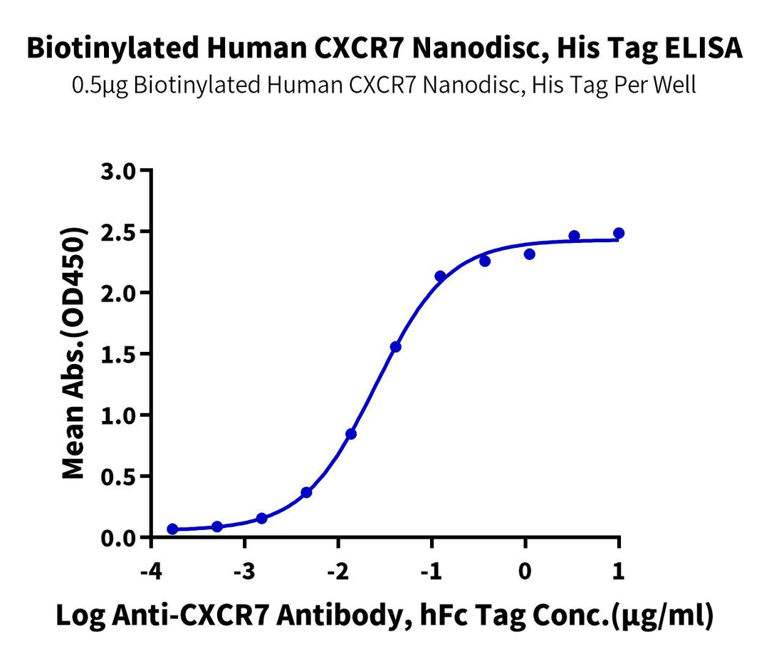 Biotinylated Human CXCR7 Nanodisc (CXR-HM17NB)