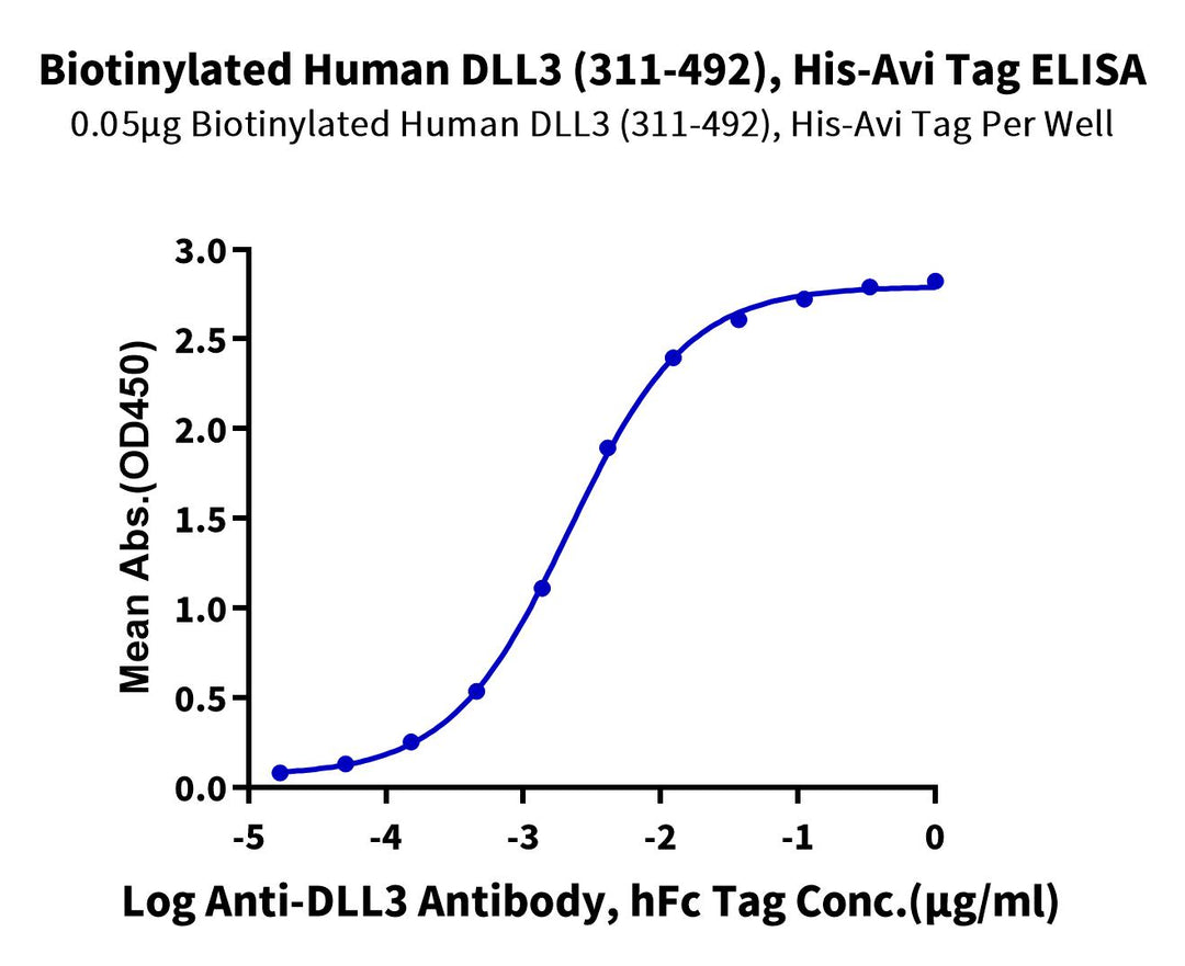 Biotinylated Human DLL3 Domain (311-492) Protein, Ultra Low Endotoxin (DLL-HM4D3B-UL)