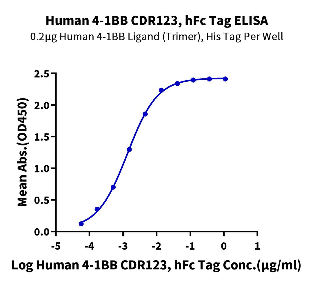 Human 4-1BB CDR123 Protein (BB4-HM213)