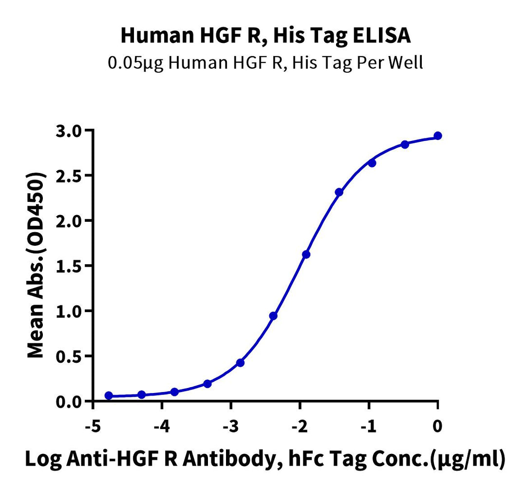 Human HGF R/c-MET Protein (MET-HM10D)