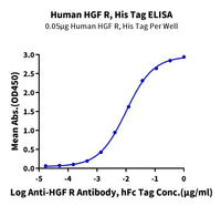 Human HGF R/c-MET Protein (MET-HM10D)