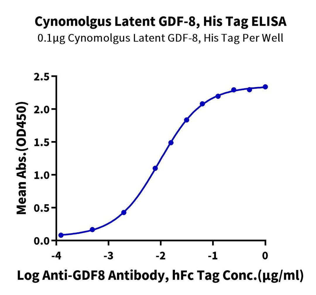 Cynomolgus Latent GDF-8 Protein (GDF-CM128)