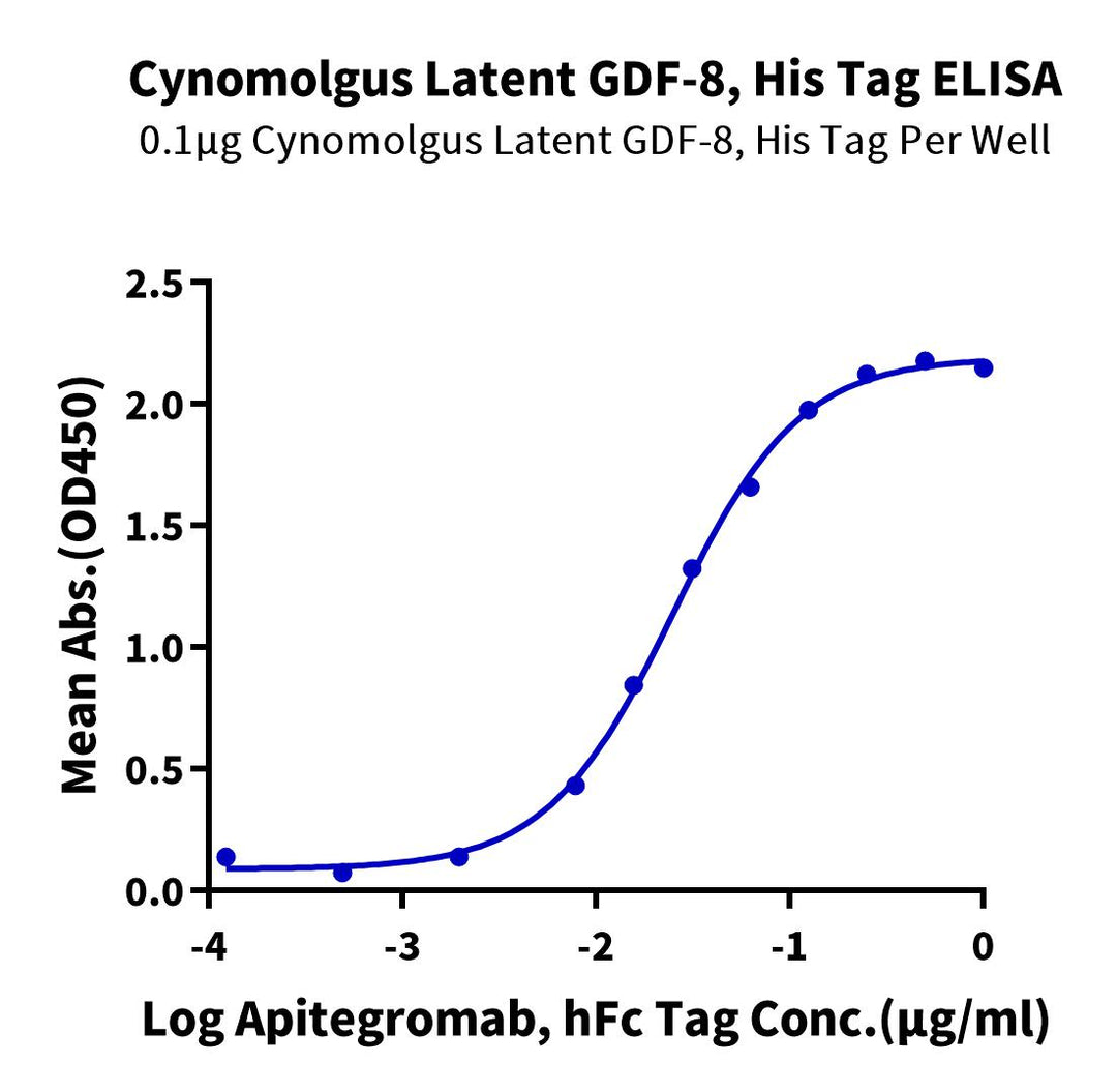 Cynomolgus Latent GDF-8 Protein, Ultra Low Endotoxin (GDF-CM128-UL)