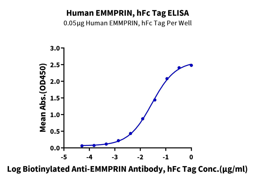 Human EMMPRIN/CD147 Protein (EPN-HM247)