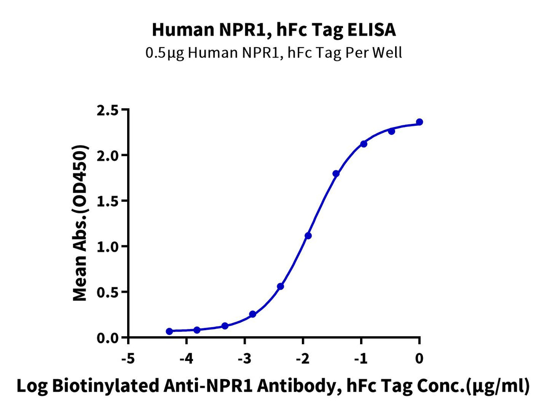 Human NPR1/NPRA Protein (NPR-HM201)
