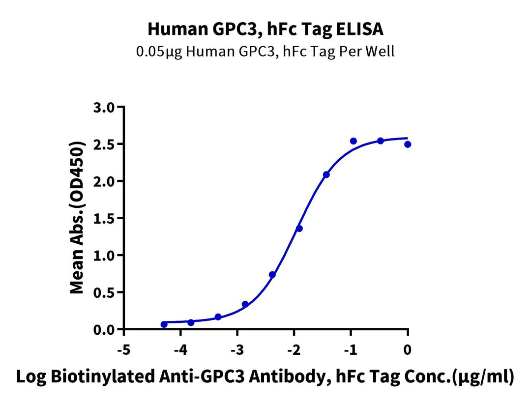 Human GPC3/Glypican 3 Protein (GPC-HM231)