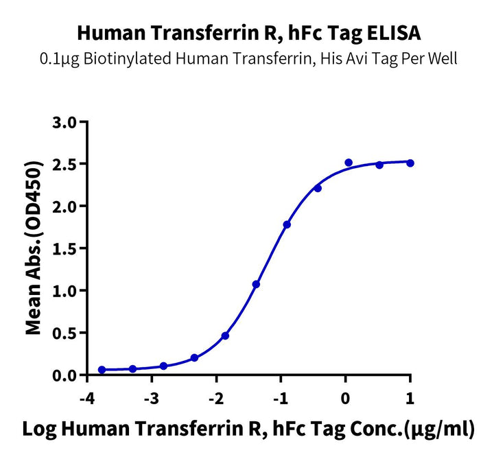 Human Transferrin R/CD71 Protein (TFR-HM201)