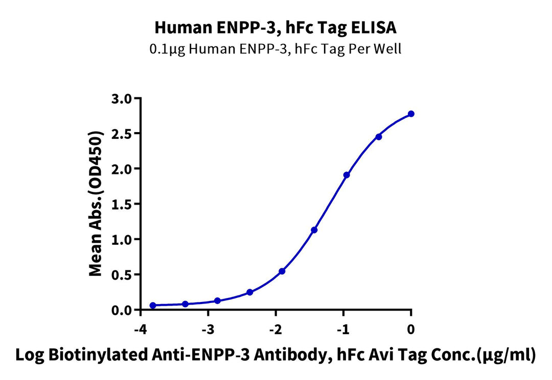 Human ENPP-3 Protein (ENP-HM213)