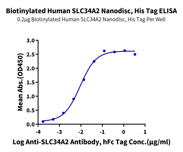 Biotinylated Human NaPi2b/SLC34A2 Nanodisc (SLC-HM1ANB)