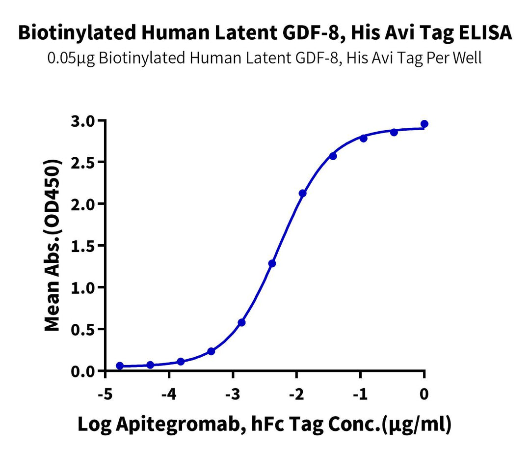 Biotinylated Human Latent GDF-8 Protein (GDF-HM418B)