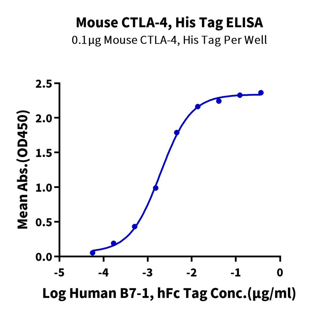Mouse CTLA-4/CD152 Protein (CTL-MM141)