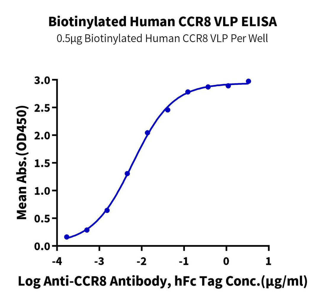 Biotinylated Human CCR8 VLP (CCR-HM08VB)