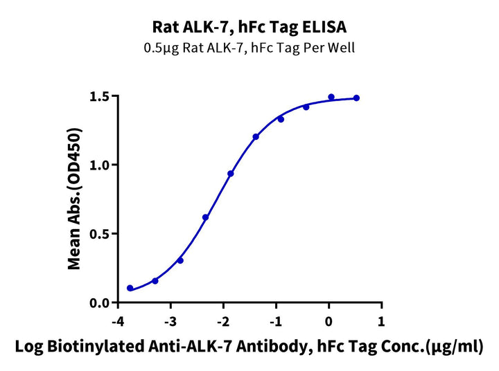 Rat ALK-7/Activin RIC Protein (ALK-RM207)