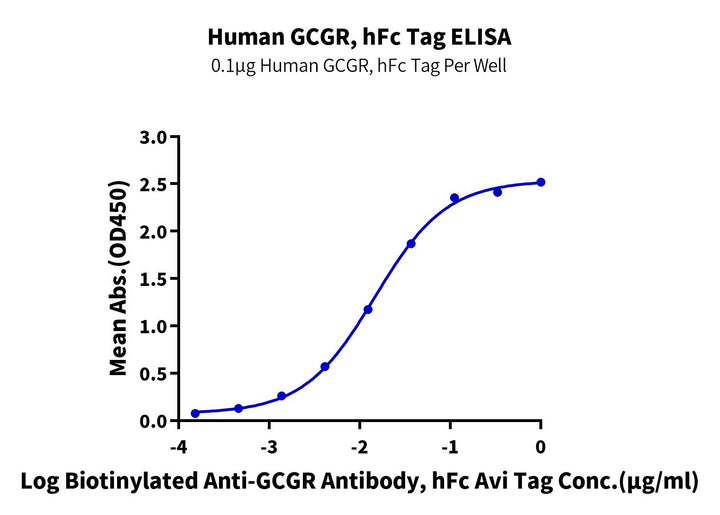 Human GCGR/Glucagon receptor Protein (GCR-HM20R)
