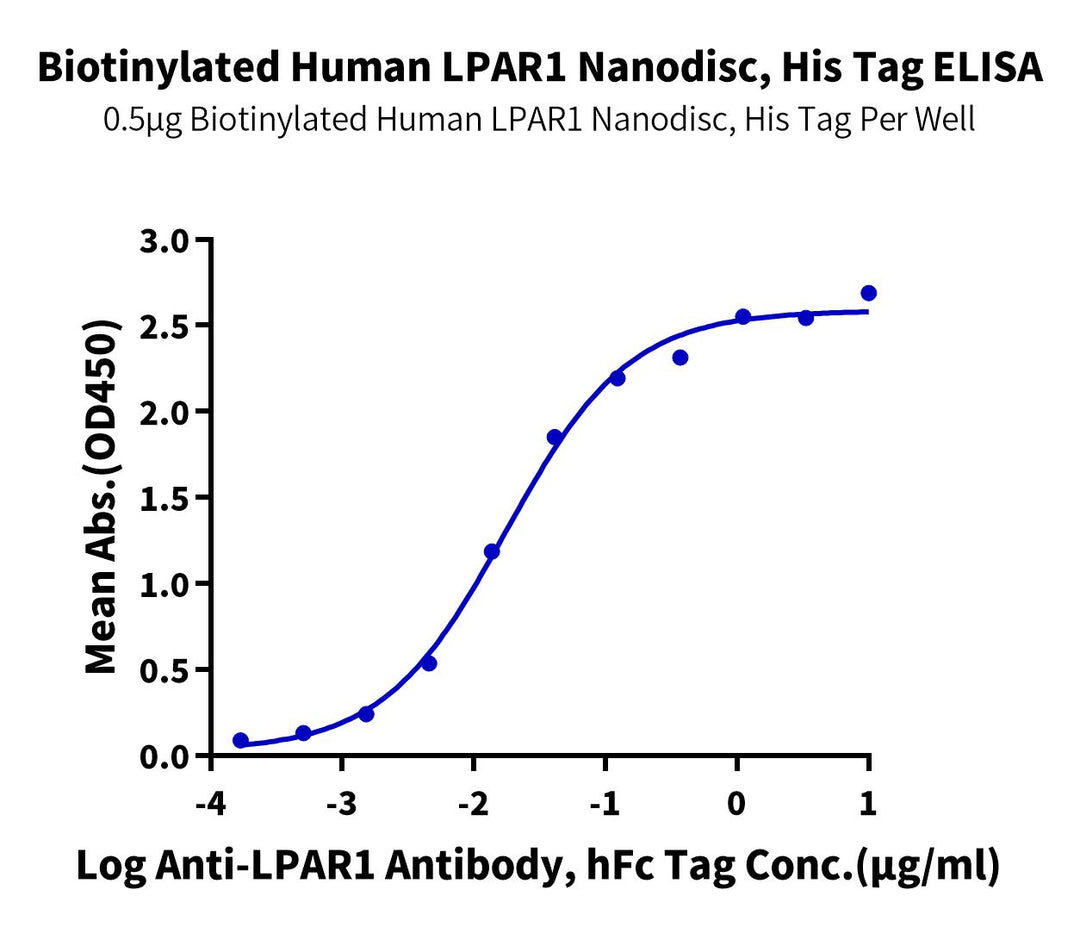 Biotinylated Human LPAR1 Nanodisc (LAR-HM10NB)