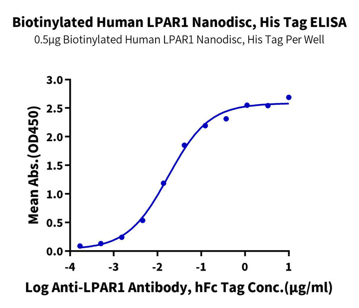 Biotinylated Human LPAR1 Nanodisc (LAR-HM10NB)
