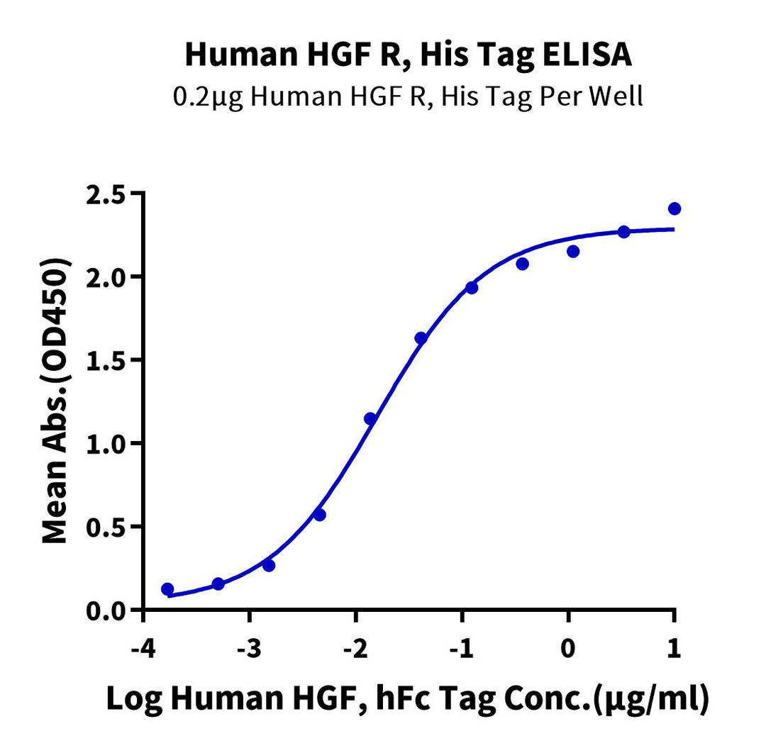 Human HGF R/c-MET Protein (MET-HM105)