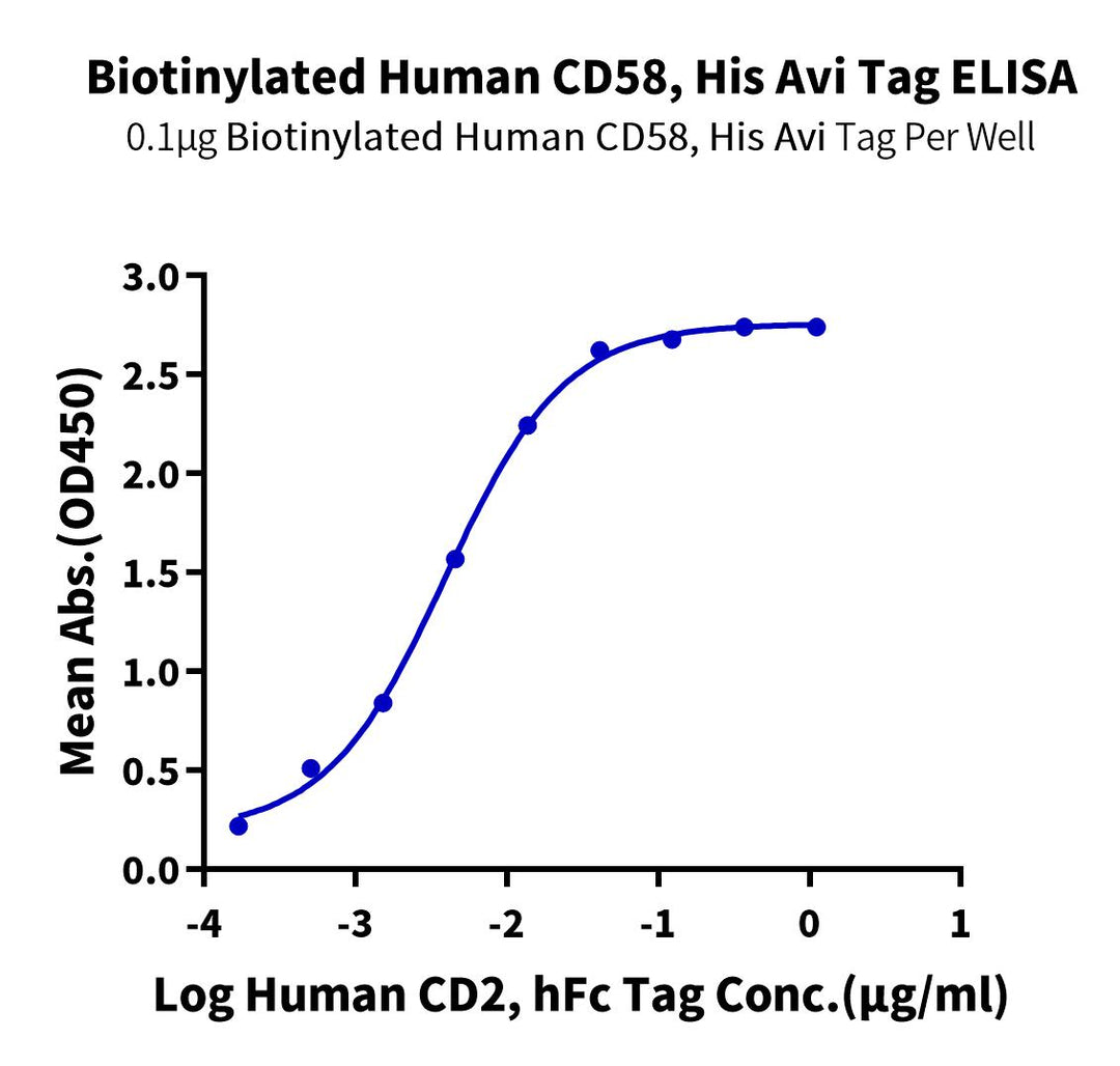 Biotinylated Human CD58 Protein, Ultra Low Endotoxin (CD5-HM418B-UL)