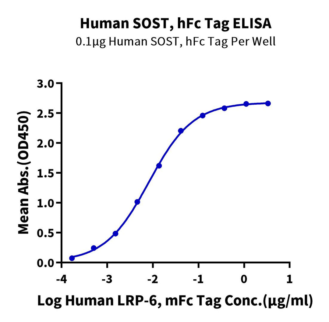 Human SOST/Sclerostin Protein (SOT-HM201)