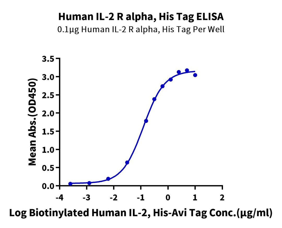 Human IL-2 R alpha/CD25 Protein (CD5-HM125)