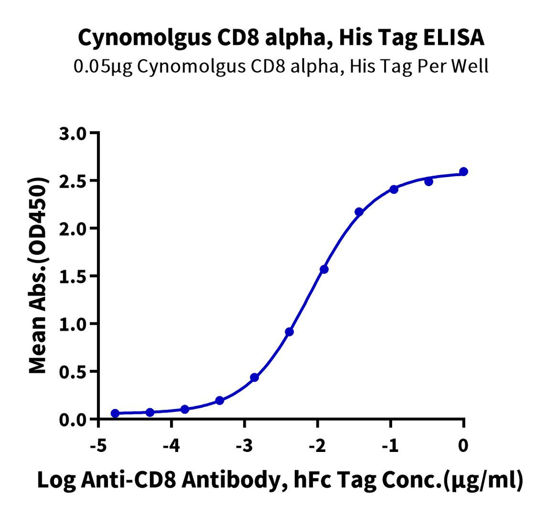 Cynomolgus CD8 alpha/CD8A Protein, Ultra Low Endotoxin (CD8-CM18A-UL)