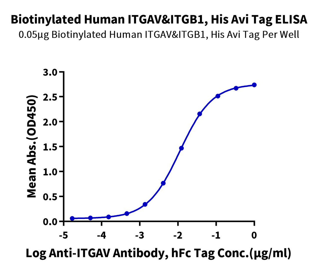 Biotinylated Human Integrin alpha V beta 1 (ITGAV&ITGB1) Heterodimer Protein (ITG-HM4V1B)