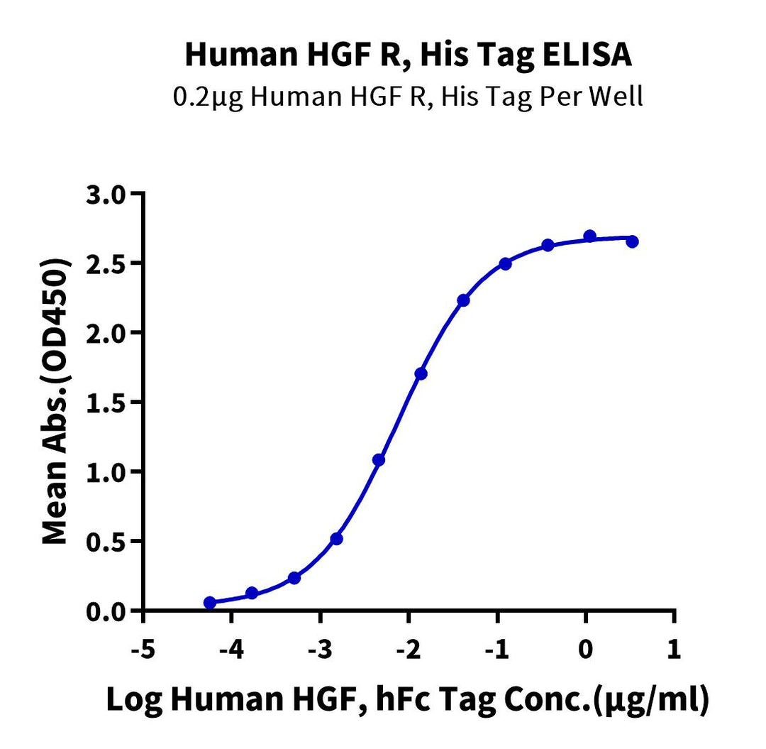 Human HGF R/c-MET Protein, Ultra Low Endotoxin (MET-HM111-UL)