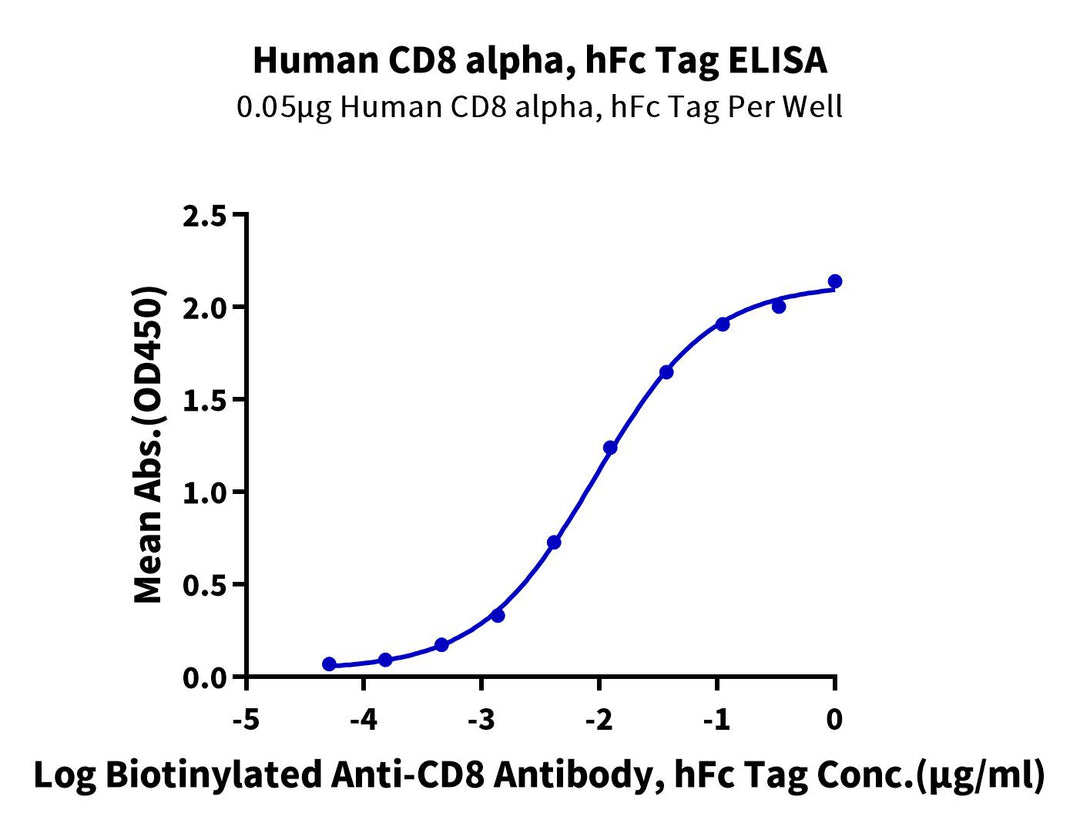 Human CD8 alpha/CD8A Protein (CD8-HM28A)