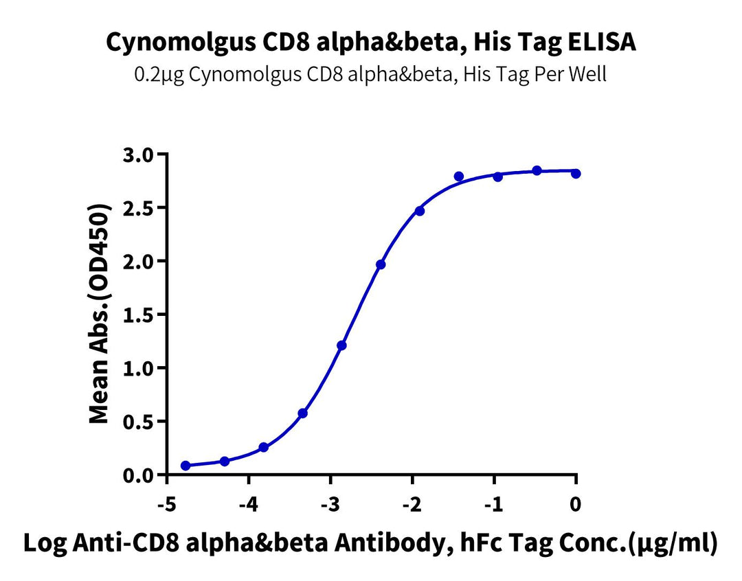 Cynomolgus CD8 alpha&beta Heterodimer Protein (CD8-CM1AB)