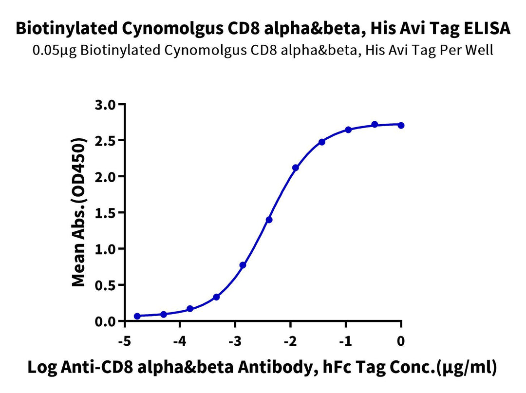 Biotinylated Cynomolgus CD8 alpha&beta Heterodimer Protein (CD8-CM4ABB)