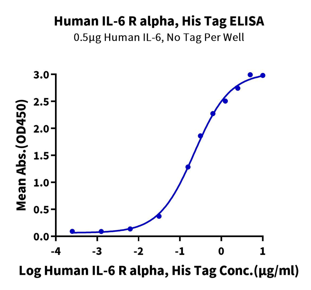 Human IL-6 R alpha/CD126 Protein (ILR-HM16R)