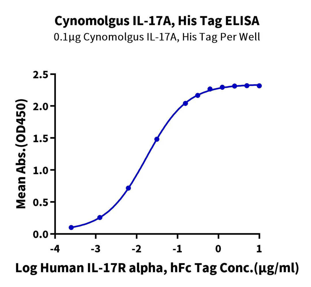 Cynomolgus IL-17A/CTLA-8 Protein (ILA-CM117)