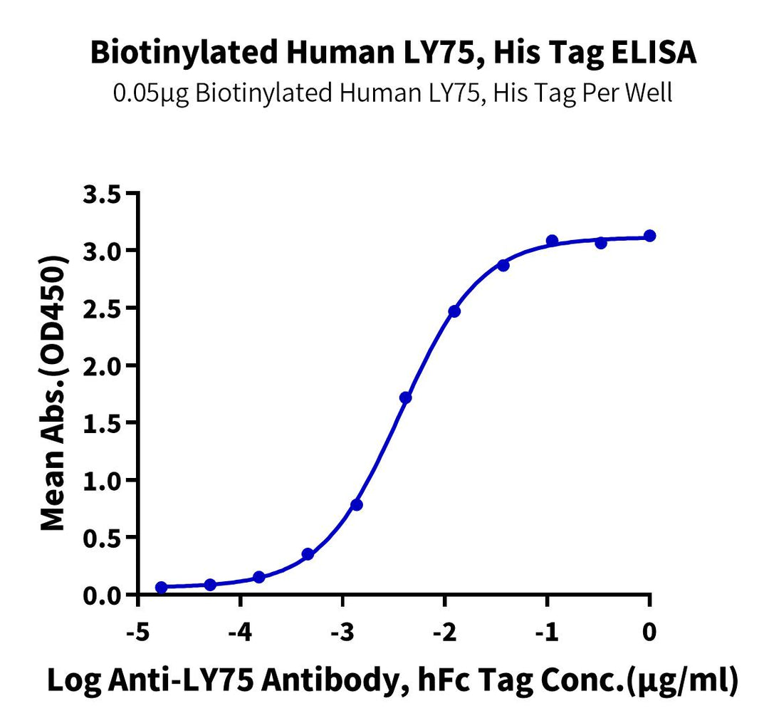 Biotinylated Human LY75/CD205 Protein (Primary Amine Labeling) (LY7-HM105B)