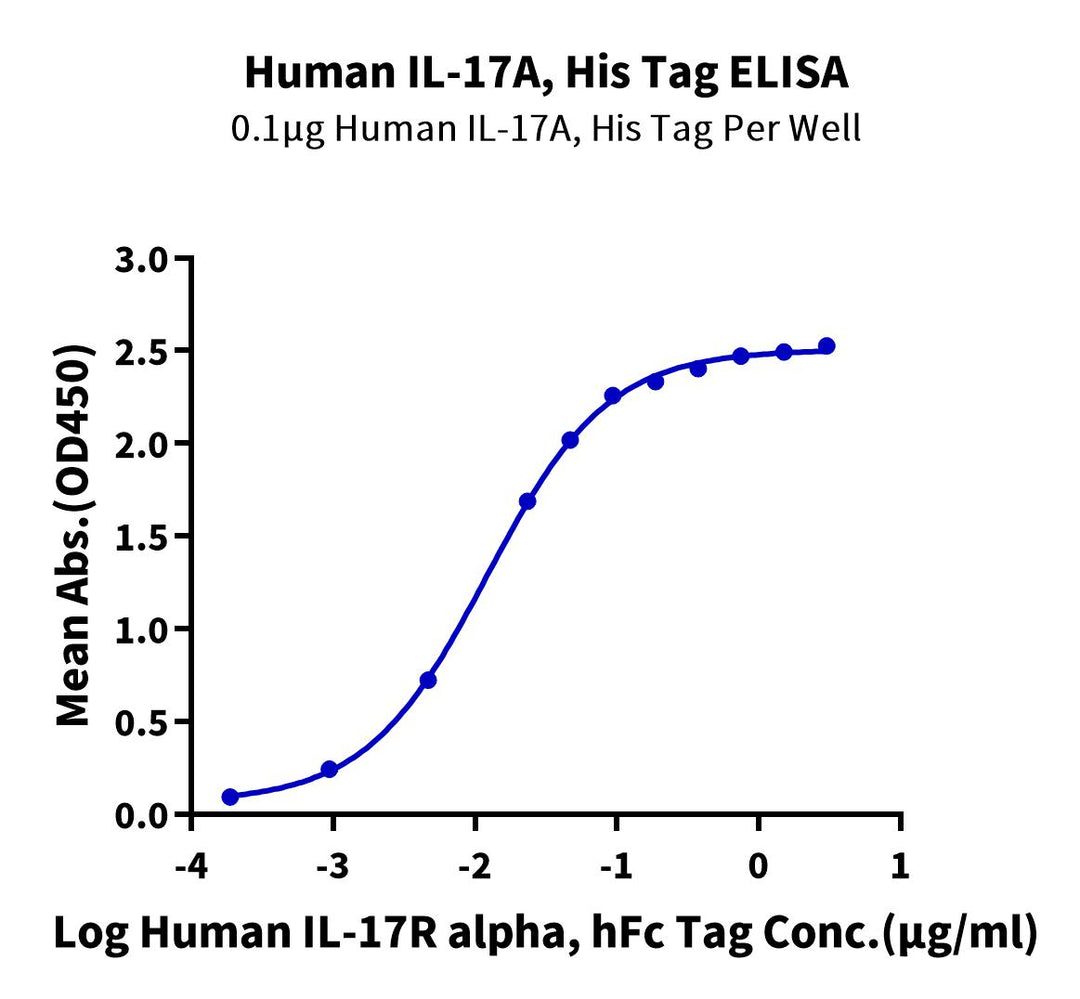 Human IL-17A/CTLA-8 Protein (ILA-HM117)