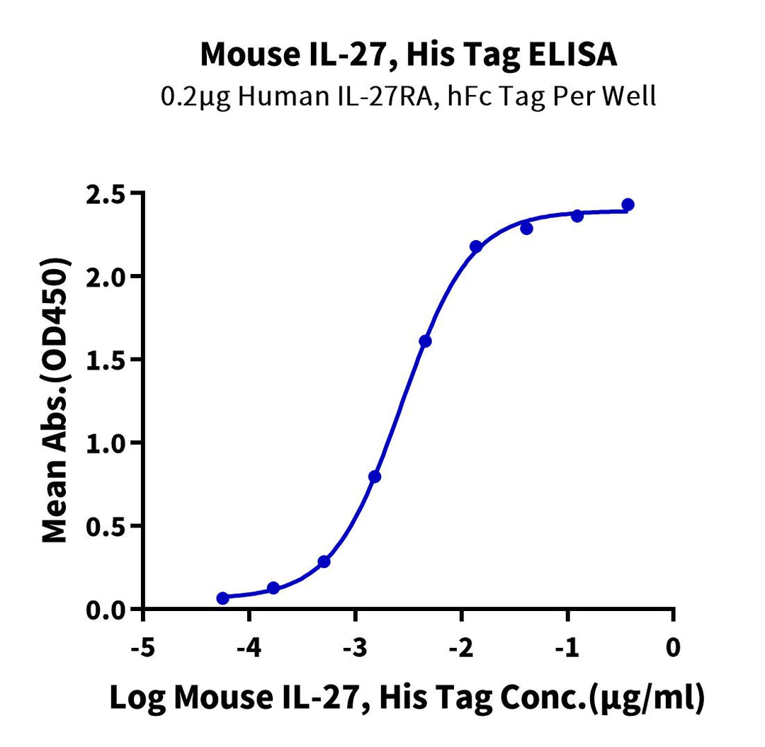 Mouse IL-27 Protein (IL2-MM127)