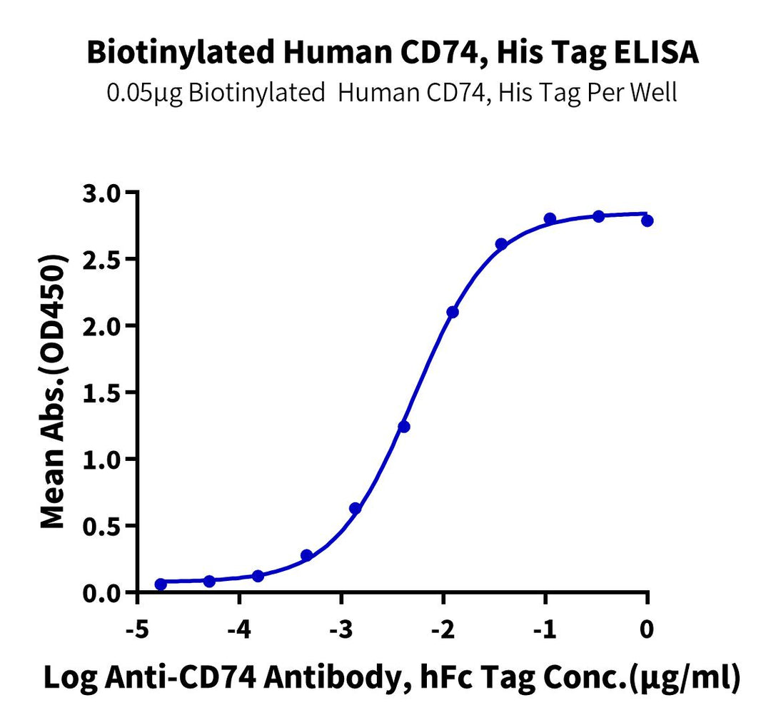 Biotinylated Human CD74/DHLAG Protein (Primary Amine Labeling) (CD7-HM175B)