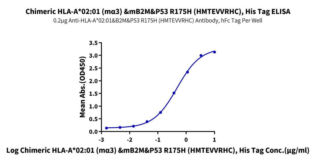 Chimeric HLA-A*02:01 (mα3) &mB2M&P53 R175H (HMTEVVRHC) Monomer Protein (MHC-HM41C)