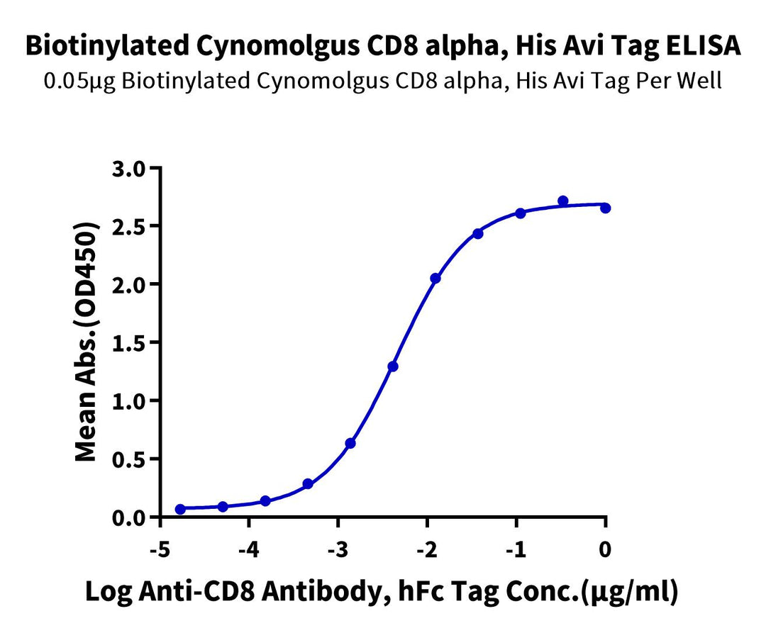 Biotinylated Cynomolgus CD8 alpha Protein (CD8-CM4A8B)
