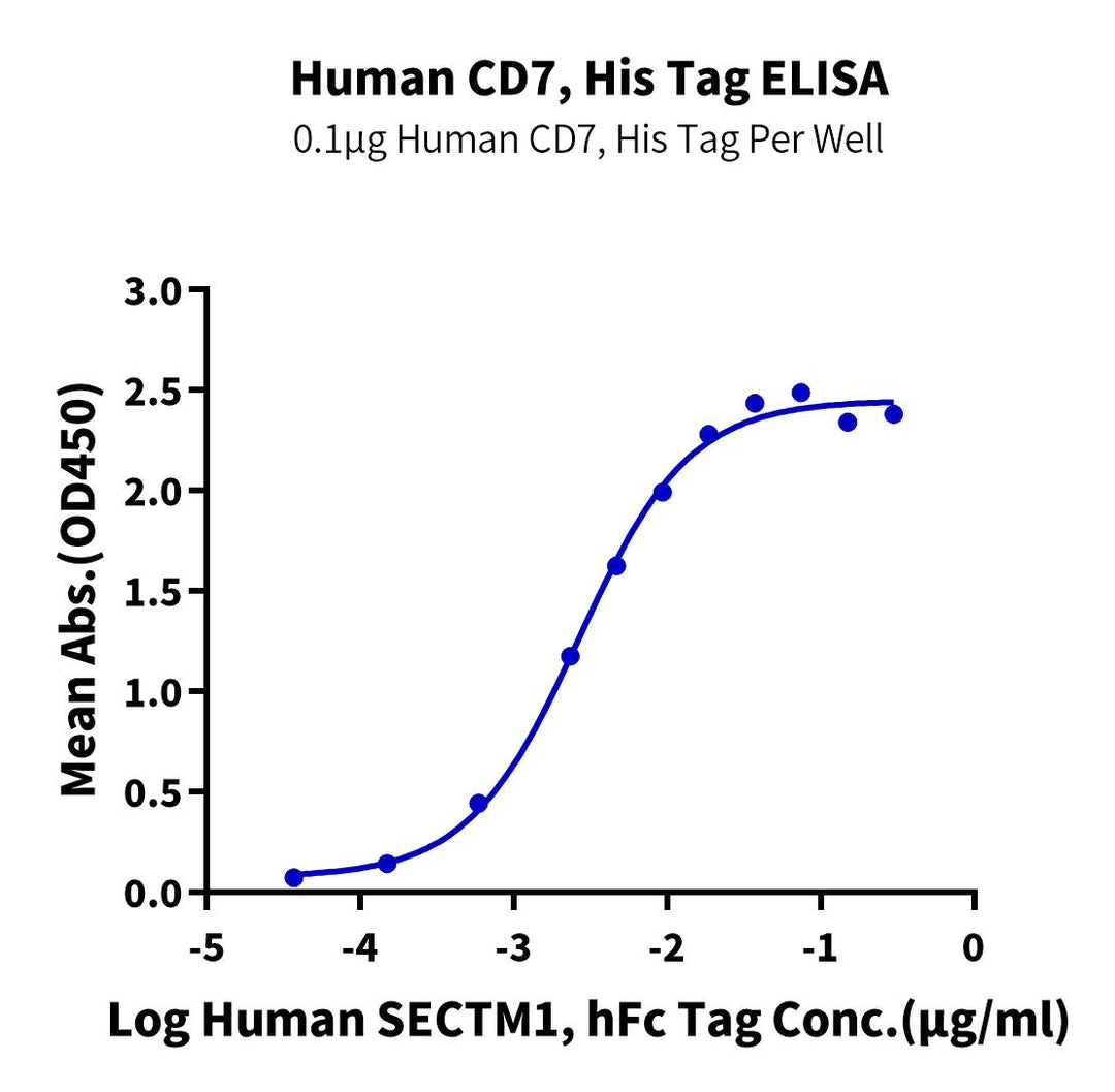 Human CD7 Protein, Ultra Low Endotoxin (CD7-HM101-UL)