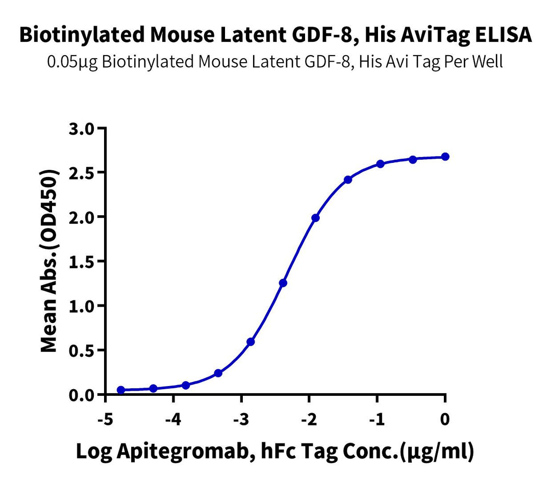 Biotinylated Mouse Latent GDF-8 Protein (pro&latent) (GDF-MM408B)