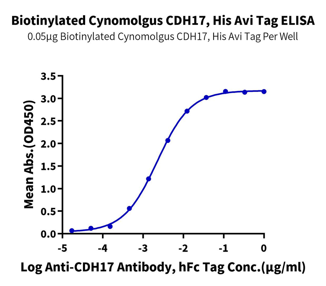 Biotinylated Cynomolgus CDH17/Cadherin 17 Protein (CDH-CM427B)