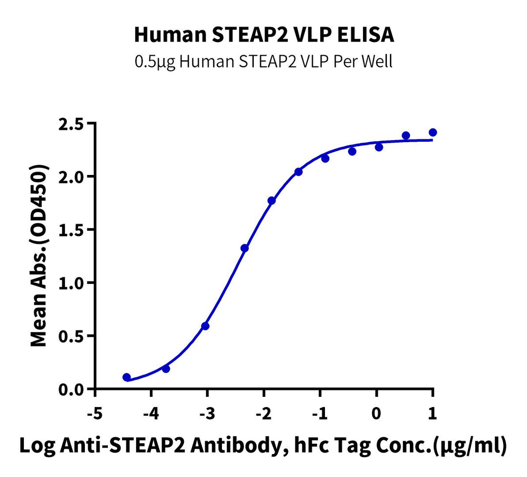 Human STEAP2 VLP (STP-HM02V)