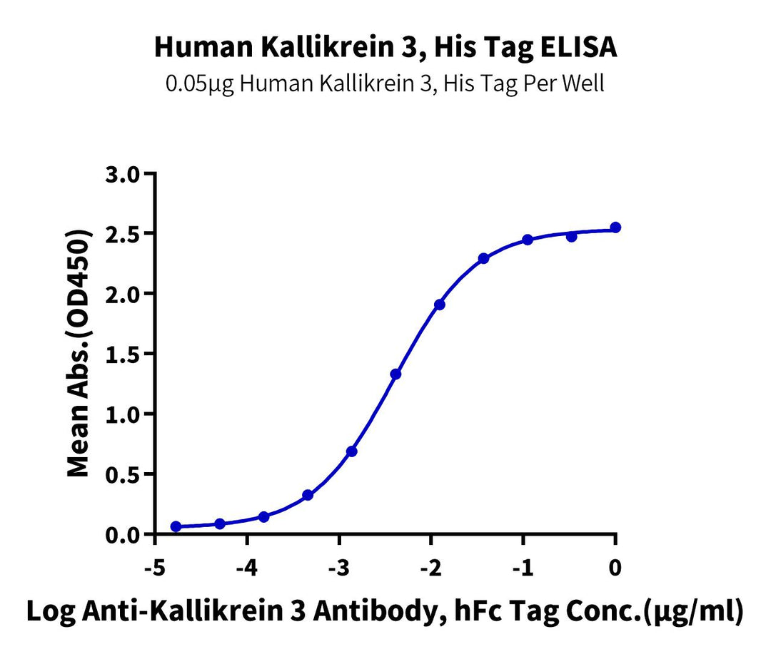 Human Kallikrein 3/PSA-Protein (active form), Ultra Low Endotoxin (KLK-HM13A-UL)