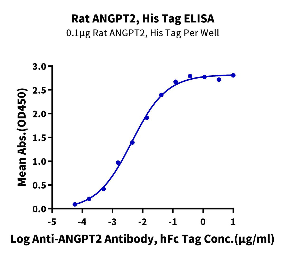 Rat ANGPT2/Angiopoietin-2 Protein (APN-RM102)