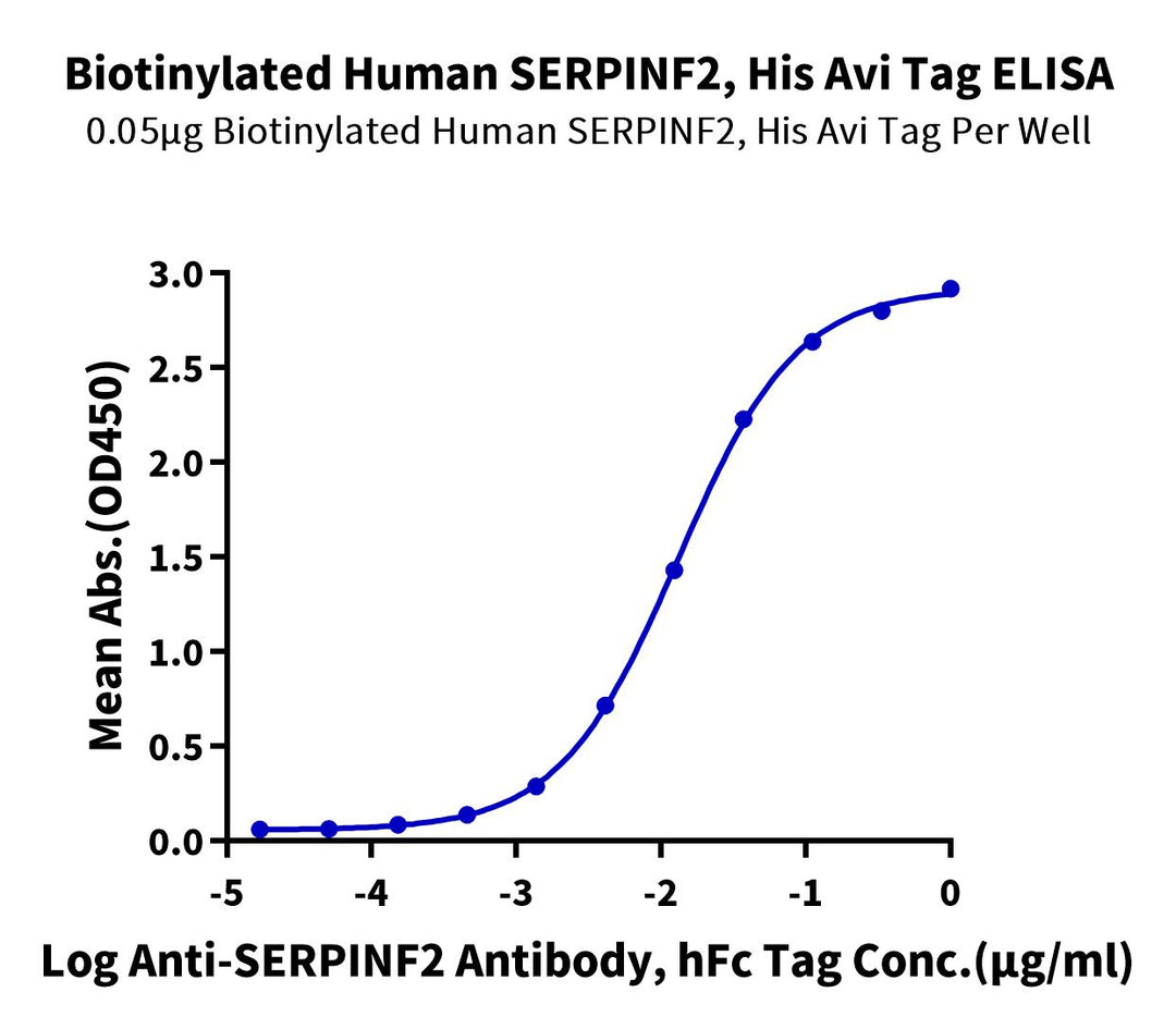 Biotinylated Human SERPINF2/A2AP Protein, Ultra Low Endotoxin (SPF-HM401B-UL)