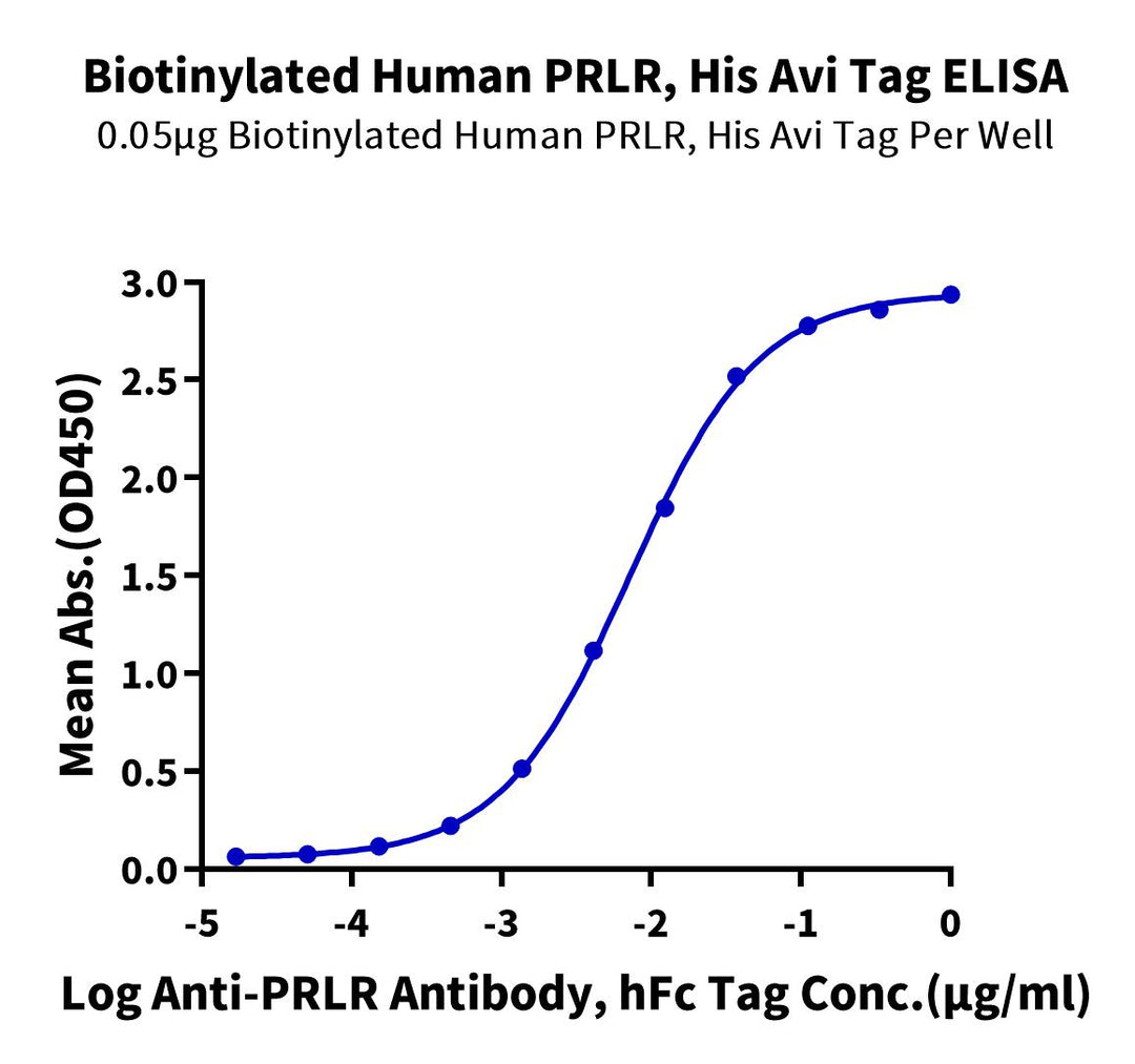 Biotinylated Human PRLR Protein, Ultra Low Endotoxin (PLR-HM401B-UL)