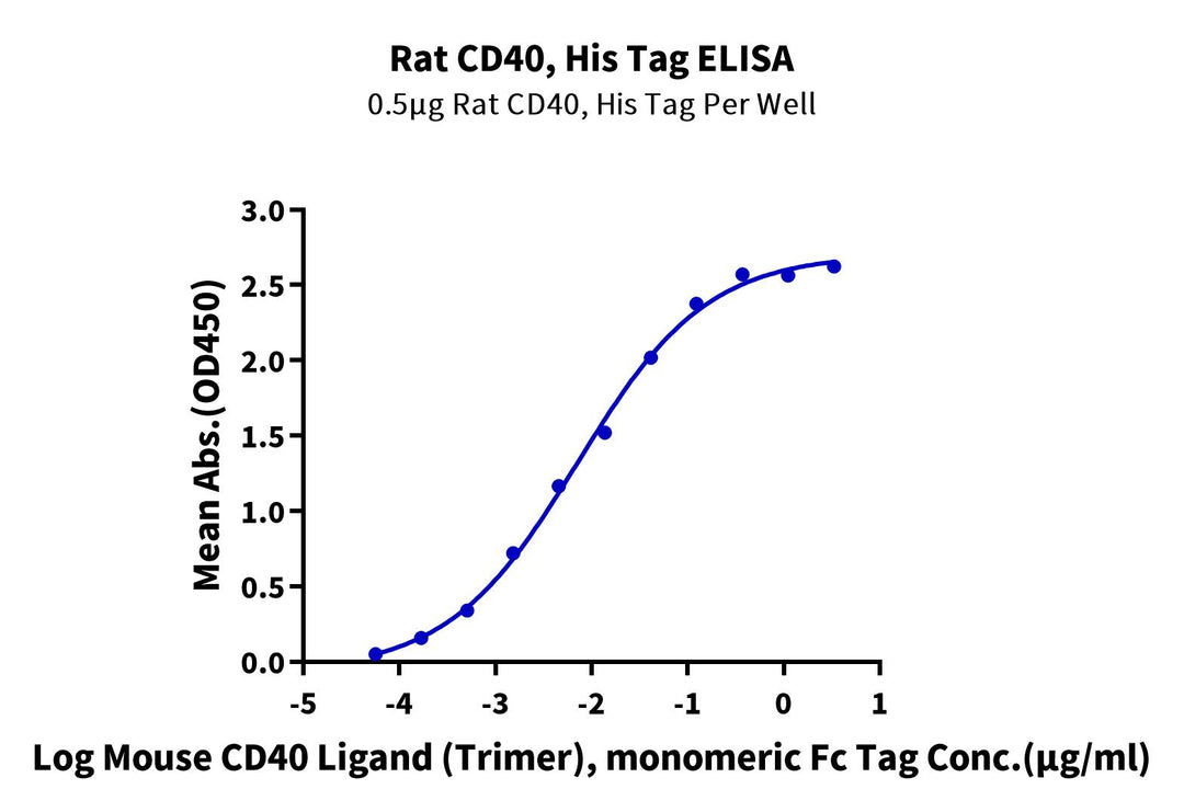 Rat CD40/TNFRSF5 Protein (CD4-RM140)
